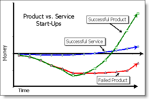 Product vs Service Money